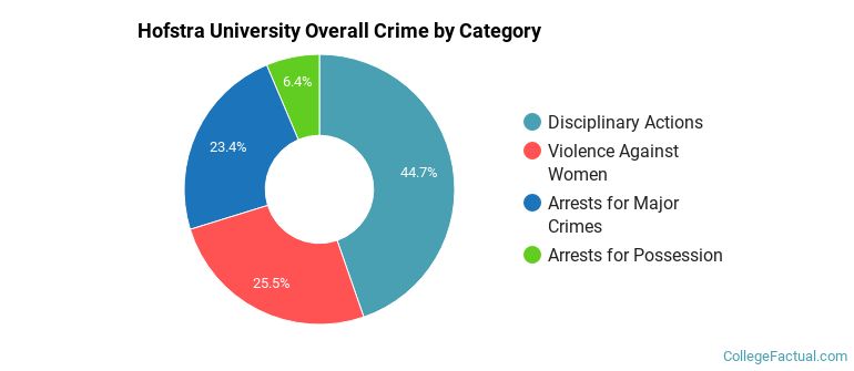 Hofstra University Overall Crime by Category
