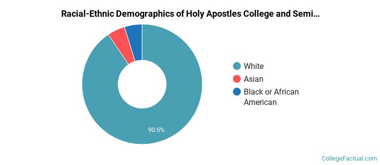 Racial-Ethnic Demographics of Holy Apostles College and Seminary Faculty