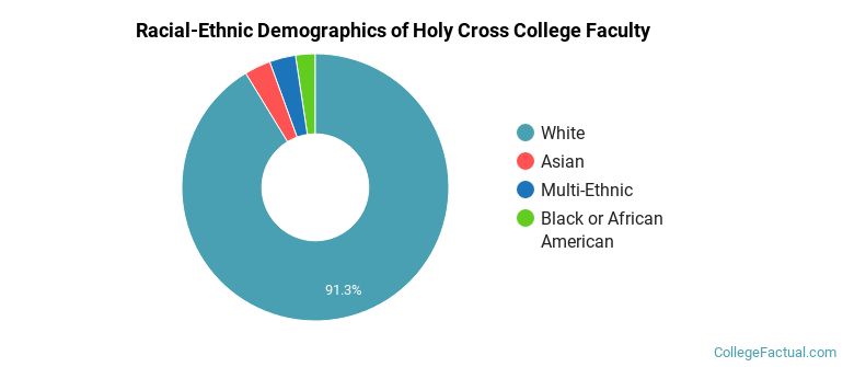 Racial-Ethnic Demographics of Holy Cross College Faculty