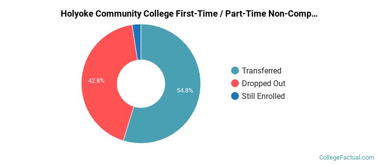 Holyoke Community College Non Completers
