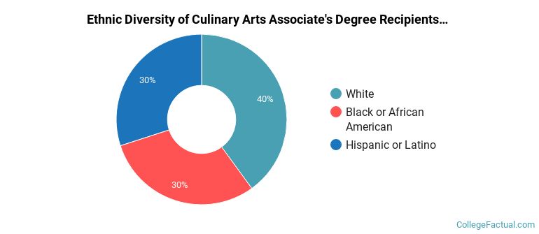 Ethnic diversity of Culinary Arts majors at Holyoke Community College
