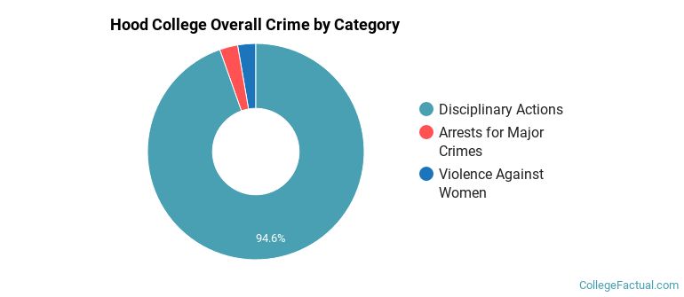 Hood College Overall Crime by Category