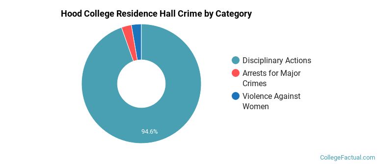 Hood College Residence Hall Crime by Category