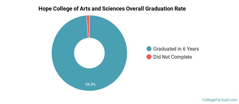 Hope College of Arts and Sciences Graduation Rates