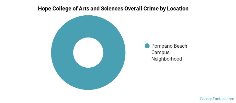 Hope College of Arts and Sciences Overall Crime by Location