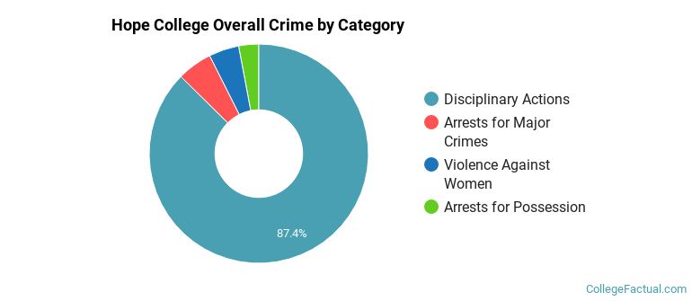 Hope College Overall Crime by Category