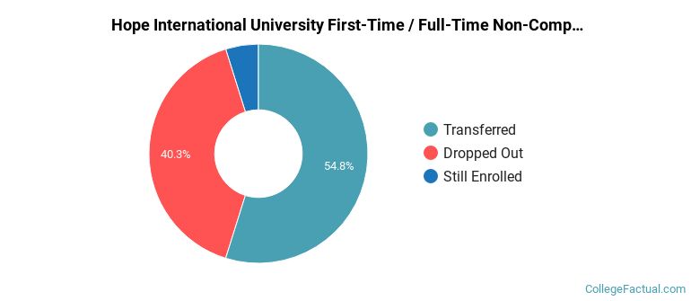 Hope International University Non Completers