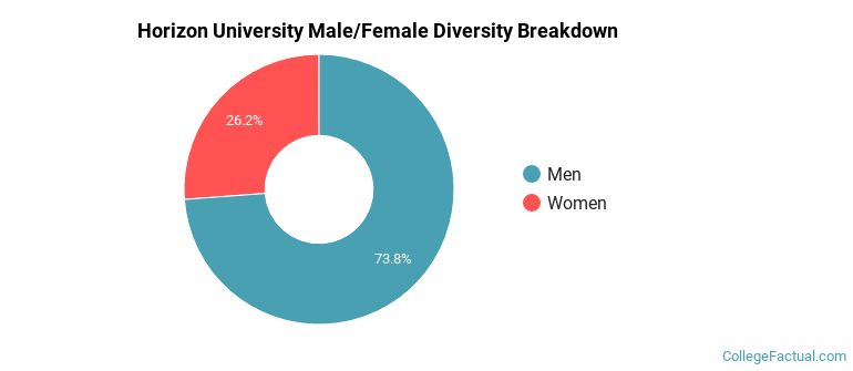 Horizon University Male/Female Ratio