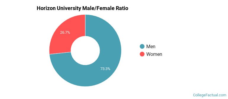 Horizon University Gender Ratio