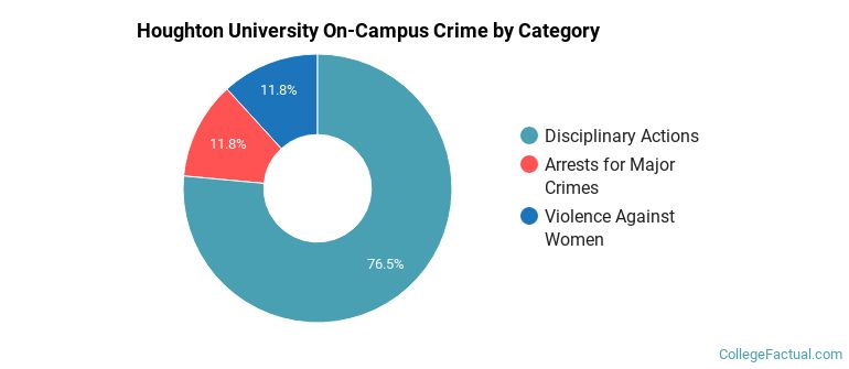 Houghton University On-Campus Crime by Category
