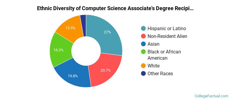 Computer Science Diversity The Undergraduate Computer Science Major at Houston Community College
