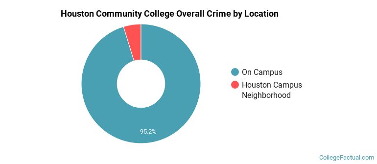 Houston Community College Overall Crime by Location