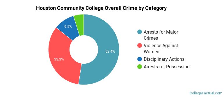 Houston Community College Overall Crime by Category