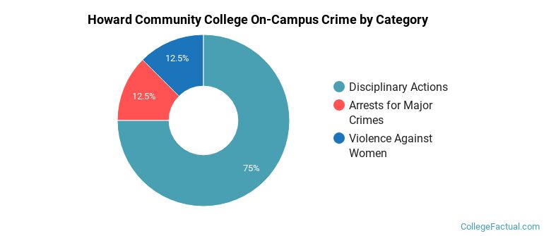 Howard Community College On-Campus Crime by Category