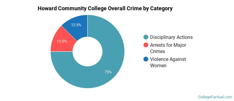 Howard Community College Overall Crime by Category