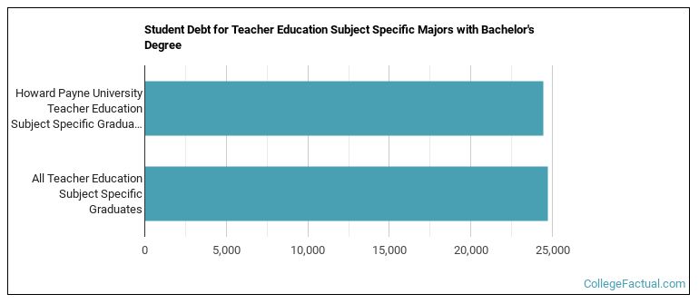 Student debt for Teacher Education Subject Specific majors with a bachelor's degree at Howard Payne University