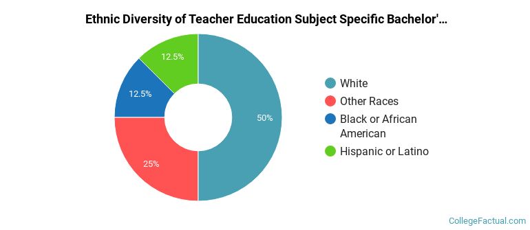 Ethnic diversity of Teacher Education Subject Specific majors at Howard Payne University
