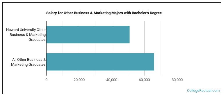Salary for Other Business & Marketing majors with a bachelor's degree at HU