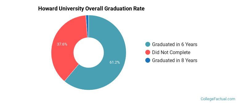Howard Graduation Rates