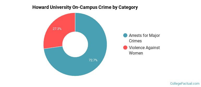 Howard University On-Campus Crime by Category