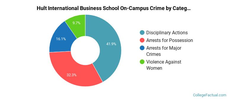 Hult International Business School On-Campus Crime by Category