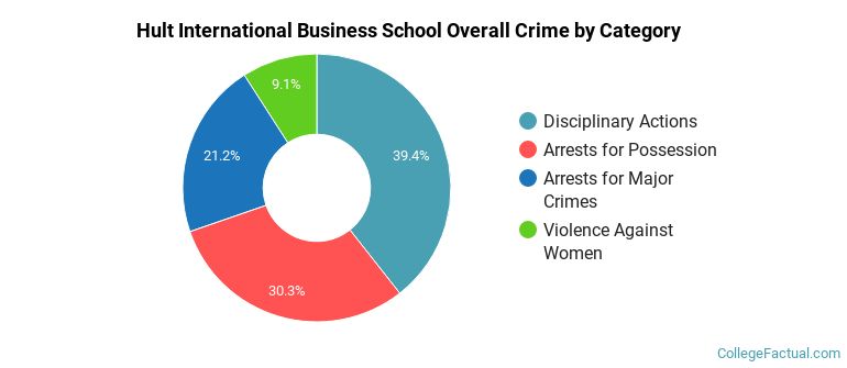 Hult International Business School Overall Crime by Category