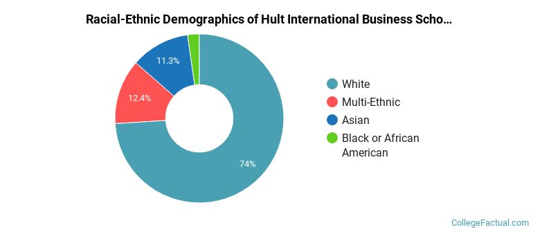 Racial-Ethnic Demographics of Hult International Business School Faculty