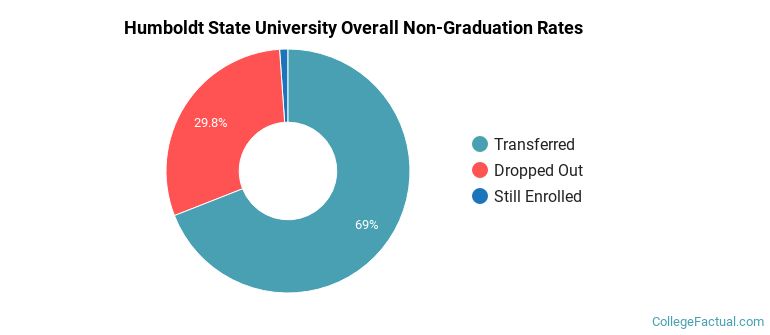 Humboldt State University Overall Non-Graduation Rates