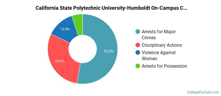 California State Polytechnic University-Humboldt On-Campus Crime by Category