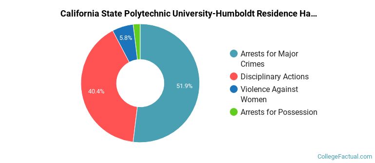 California State Polytechnic University-Humboldt Residence Hall Crime by Category