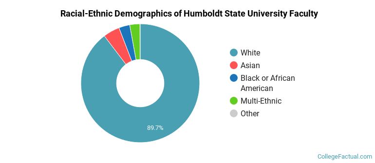 Racial-Ethnic Demographics of Humboldt State University Faculty
