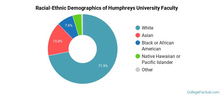 Racial-Ethnic Demographics of Humphreys University Faculty
