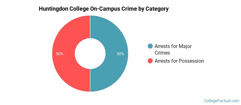 Huntingdon College On-Campus Crime by Category