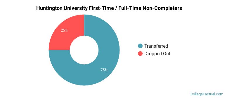 Huntington University Non Completers