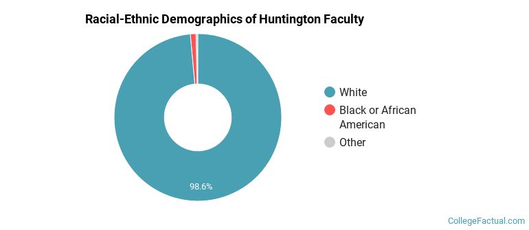 Racial-Ethnic Demographics of Huntington Faculty