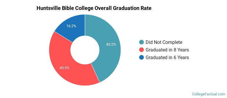 Huntsville Bible College Graduation Rates