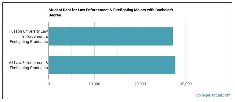 Student debt for Law Enforcement & Firefighting majors with a bachelor's degree at Husson