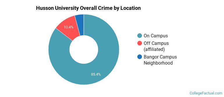 Husson University Overall Crime by Location