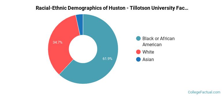 Racial-Ethnic Demographics of Huston - Tillotson University Faculty