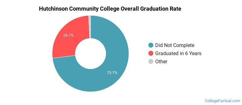 Hutchinson Community College Graduation Rates
