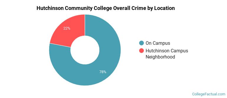 Hutchinson Community College Overall Crime by Location
