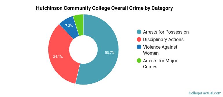 Hutchinson Community College Overall Crime by Category