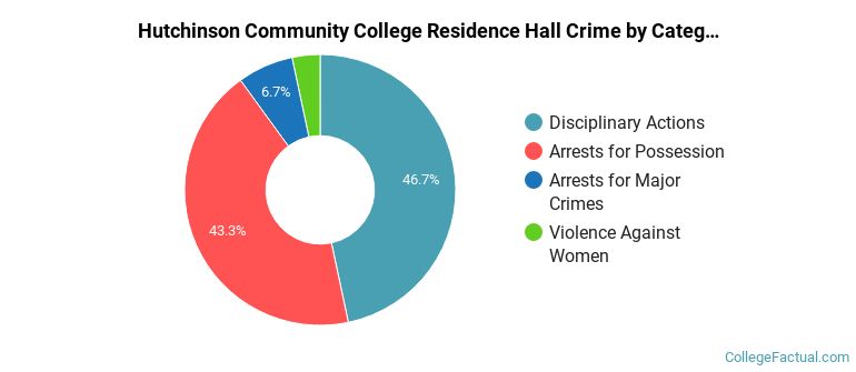Hutchinson Community College Residence Hall Crime by Category