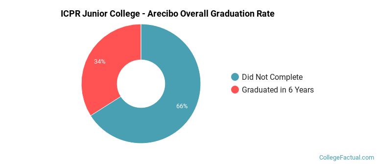 ICPR Junior College - Arecibo Graduation Rates
