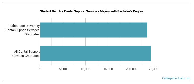 Student debt for Dental Support Services majors with a bachelor's degree at ISU