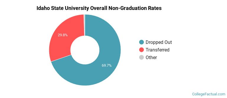 ISU Overall Non-Graduation Rates