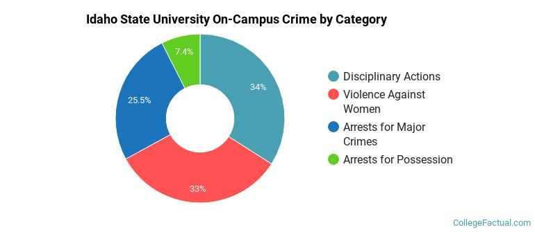 Idaho State University On-Campus Crime by Category