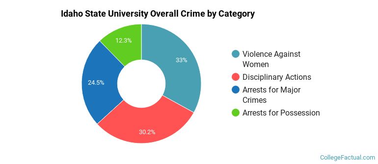 Idaho State University Overall Crime by Category