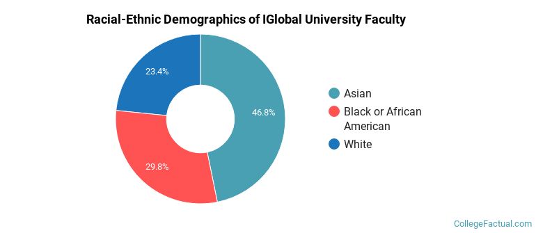 Racial-Ethnic Demographics of IGlobal University Faculty