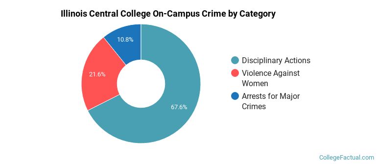 Illinois Central College On-Campus Crime by Category